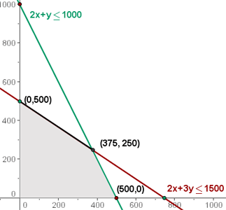 Linear Programming Examples — Tharun P Karun's Blog